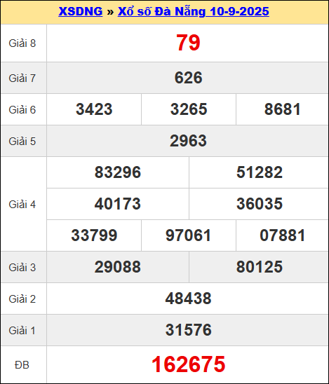 Kết quả XSDNA kỳ trước ngày 10/9/2025