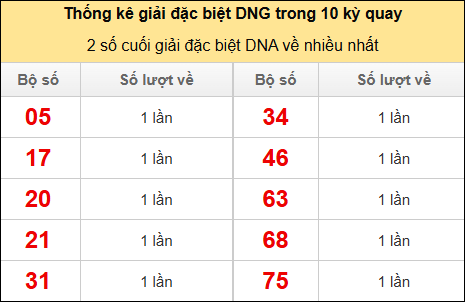 Thống kê 2 số cuối giải đặc biệt DNG về nhiều nhất