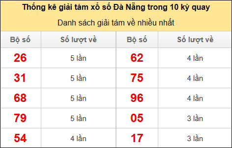 Thống kê giải 8 về nhiều trong 10 kỳ gần đây