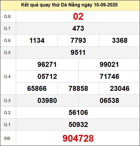 Bảng quay thử kết quả xổ số Đà Nẵng ngày 10/9/2025