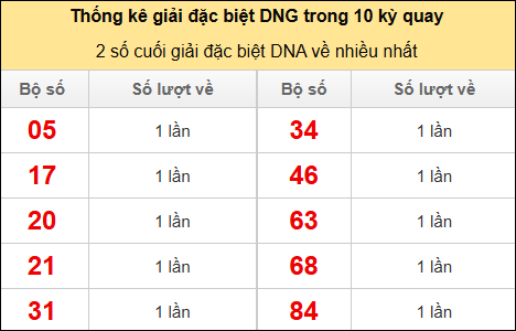 Thống kê 2 số cuối giải đặc biệt DNG về nhiều nhất
