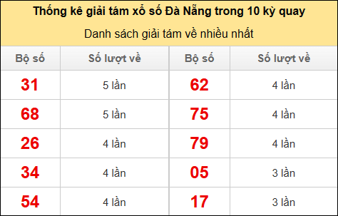 Thống kê giải 8 về nhiều trong 10 kỳ gần đây