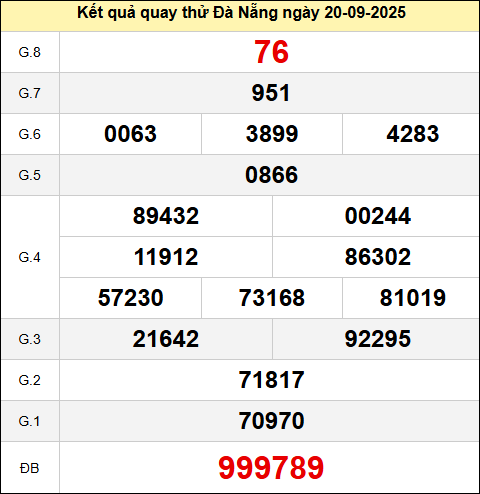 Bảng quay thử kết quả xổ số Đà Nẵng ngày 20/9/2025