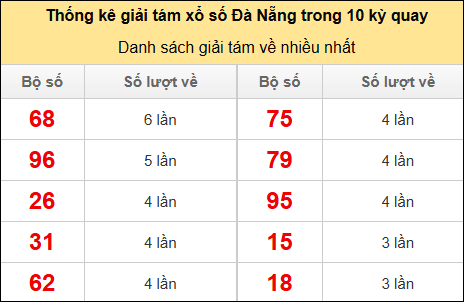 Thống kê giải 8 về nhiều trong 10 kỳ gần đây