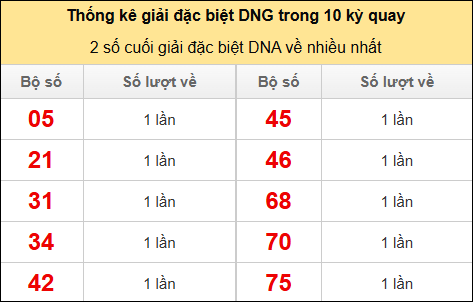 Thống kê 2 số cuối giải đặc biệt DNG về nhiều nhất
