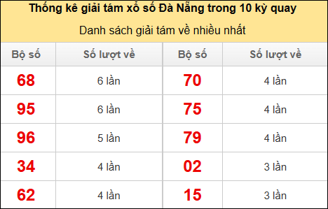 Thống kê giải 8 về nhiều trong 10 kỳ gần đây