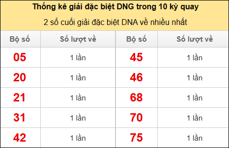 Thống kê 2 số cuối giải đặc biệt DNG về nhiều nhất