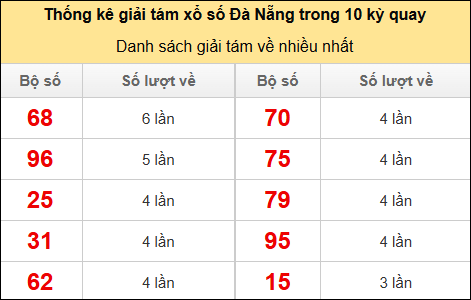 Thống kê giải 8 về nhiều trong 10 kỳ gần đây