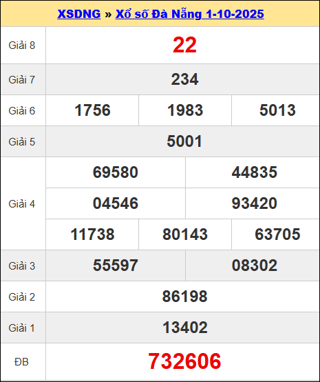 Kết quả XSDNA kỳ trước ngày 1/10/2025