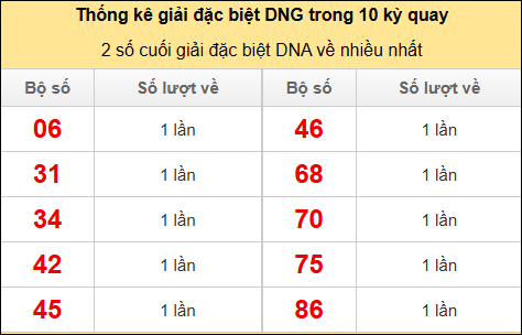 Thống kê 2 số cuối giải đặc biệt DNG về nhiều nhất
