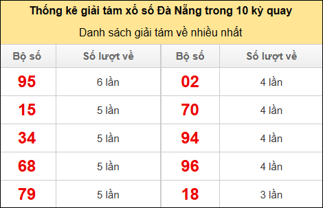 Thống kê giải 8 về nhiều trong 10 kỳ gần đây