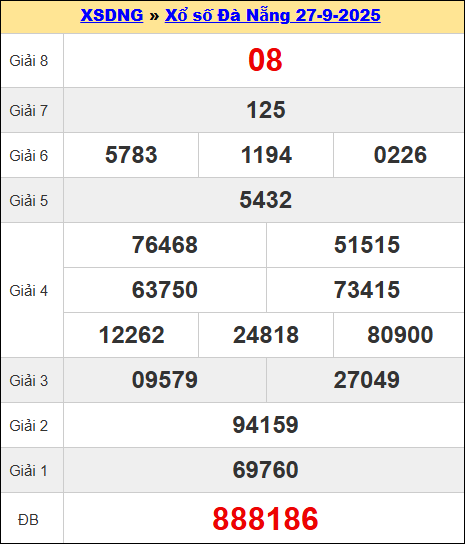 Bảng quay thử kết quả xổ số Đà Nẵng ngày 1/10/2025