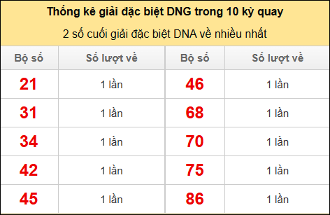 Thống kê 2 số cuối giải đặc biệt DNG về nhiều nhất