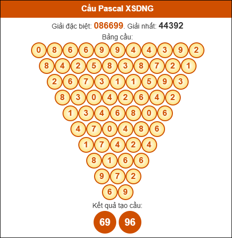 Soi cầu pascale XSDNG ngày 8/10/2025