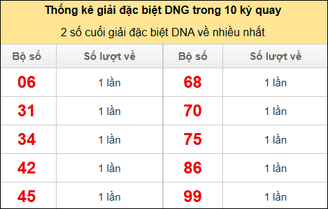 Thống kê 2 số cuối giải đặc biệt DNG về nhiều nhất