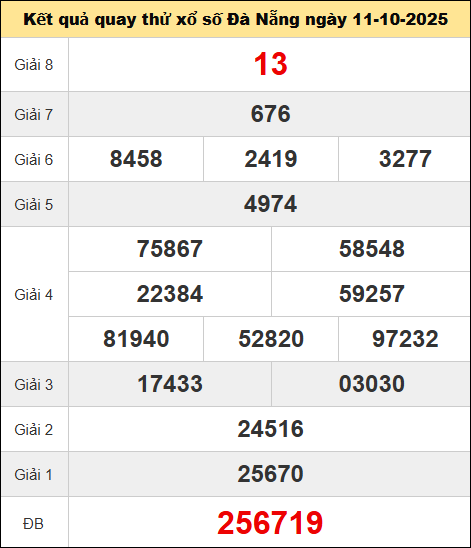 Bảng quay thử kết quả xổ số Đà Nẵng ngày 11/10/2025