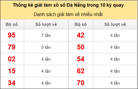 Thống kê giải 8 về nhiều trong 10 kỳ gần đây