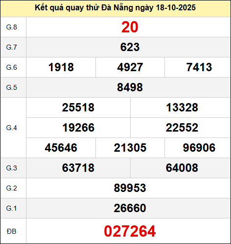 Bảng quay thử kết quả xổ số Đà Nẵng ngày 18/10/2025