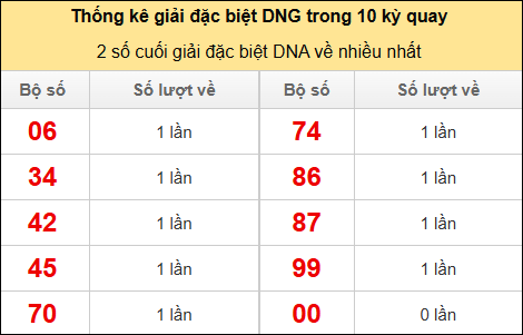 Thống kê 2 số cuối giải đặc biệt DNG về nhiều nhất