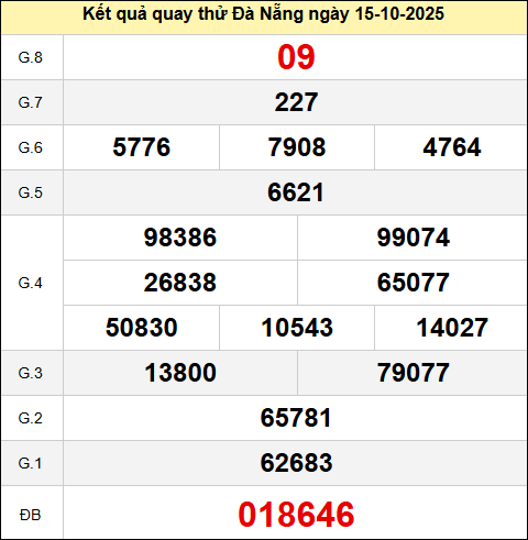 Bảng quay thử kết quả xổ số Đà Nẵng ngày 15/10/2025