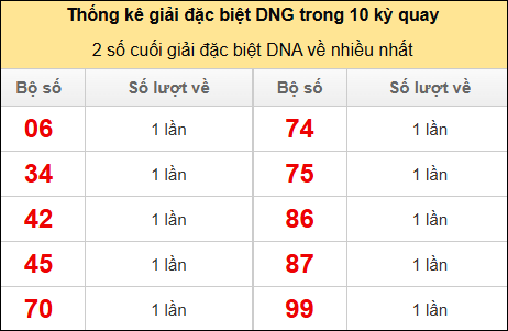 Thống kê 2 số cuối giải đặc biệt DNG về nhiều nhất