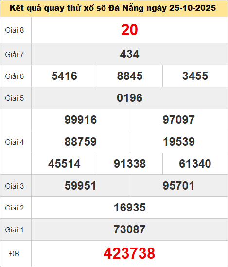 Bảng quay thử kết quả xổ số Đà Nẵng ngày 25/10/2025 Bảng quay thử kết quả xổ số Đà Nẵng ngày 25/10/2025