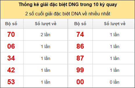 Thống kê 2 số cuối giải đặc biệt DNG về nhiều nhất Thống kê 2 số cuối giải đặc biệt DNG về nhiều nhất
