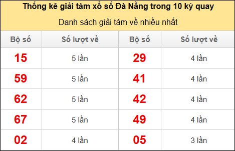Thống kê giải 8 về nhiều trong 10 kỳ gần đây Thống kê giải 8 về nhiều trong 10 kỳ gần đây