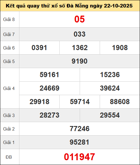 Bảng quay thử kết quả xổ số Đà Nẵng ngày 22/10/2025