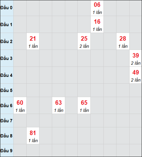 Bảng cầu bạch thủ Đà Nẵng chạy liên tục 3 ngày tính tới 29/10/2025 Bảng cầu bạch thủ Đà Nẵng chạy liên tục 3 ngày tính tới 29/10/2025