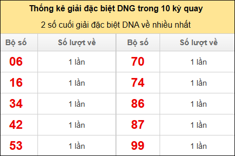 Thống kê 2 số cuối giải đặc biệt DNG về nhiều nhất Thống kê 2 số cuối giải đặc biệt DNG về nhiều nhất