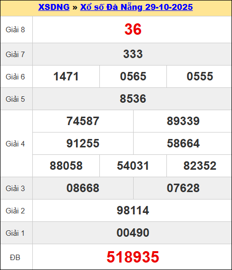 Kết quả XSDNA kỳ trước ngày 29/10/2025