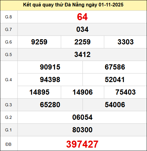 Bảng quay thử kết quả xổ số Đà Nẵng ngày 01/11/2025