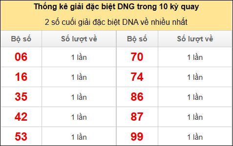 Thống kê 2 số cuối giải đặc biệt DNG về nhiều nhất