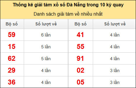 Thống kê giải 8 về nhiều trong 10 kỳ gần đây