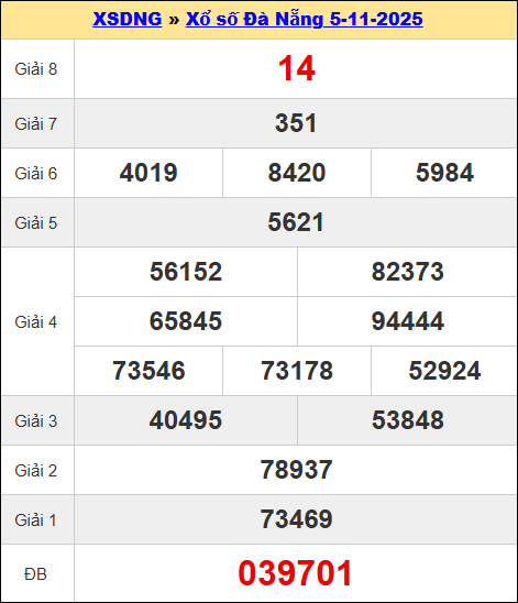 Kết quả XSDNA kỳ trước ngày 05/11/2025 Kết quả XSDNA kỳ trước ngày 05/11/2025