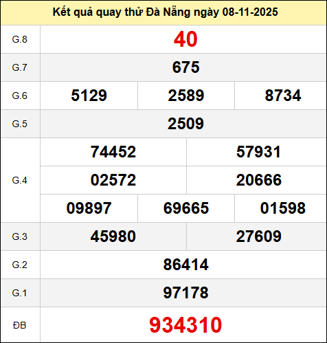 Bảng quay thử kết quả xổ số Đà Nẵng ngày 08/11/2025 Bảng quay thử kết quả xổ số Đà Nẵng ngày 08/11/2025