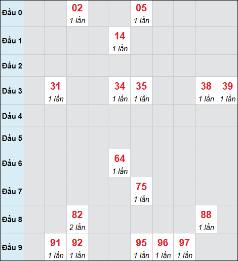 Bảng cầu bạch thủ Đà Nẵng chạy liên tục 3 ngày tính tới 08/11/2025 Bảng cầu bạch thủ Đà Nẵng chạy liên tục 3 ngày tính tới 08/11/2025