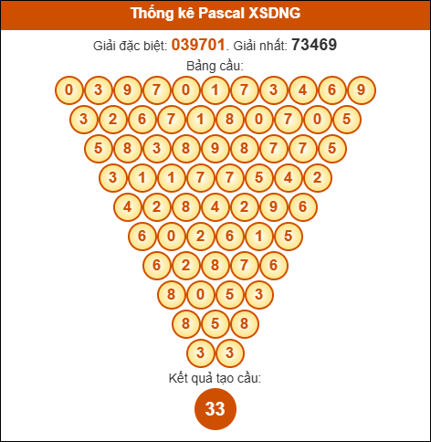 Soi cầu pascale XSDNG ngày 08/11/2025 Soi cầu pascale XSDNG ngày 08/11/2025