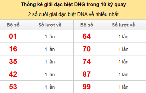 Thống kê 2 số cuối giải đặc biệt DNG về nhiều nhất Thống kê 2 số cuối giải đặc biệt DNG về nhiều nhất