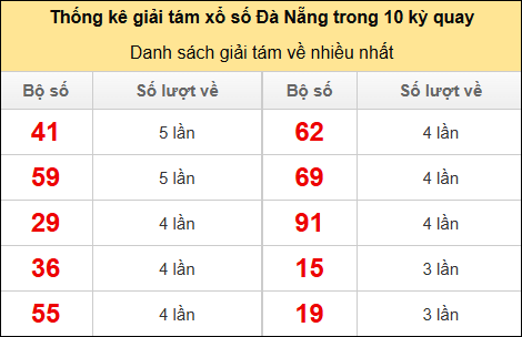 Thống kê giải 8 về nhiều trong 10 kỳ gần đây Thống kê giải 8 về nhiều trong 10 kỳ gần đây