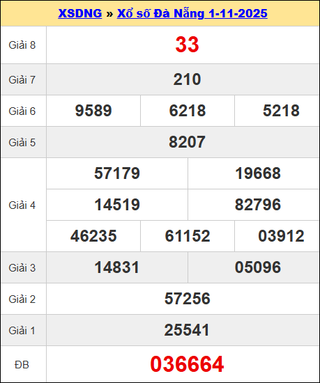 Kết quả XSDNA kỳ trước ngày 01/11/2025 Kết quả XSDNA kỳ trước ngày 01/11/2025