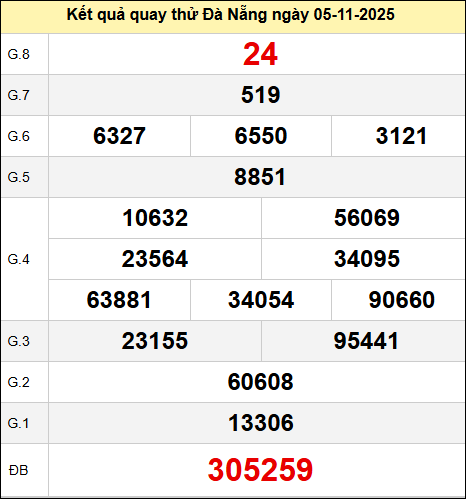 Bảng quay thử kết quả xổ số Đà Nẵng ngày 05/11/2025 Bảng quay thử kết quả xổ số Đà Nẵng ngày 05/11/2025