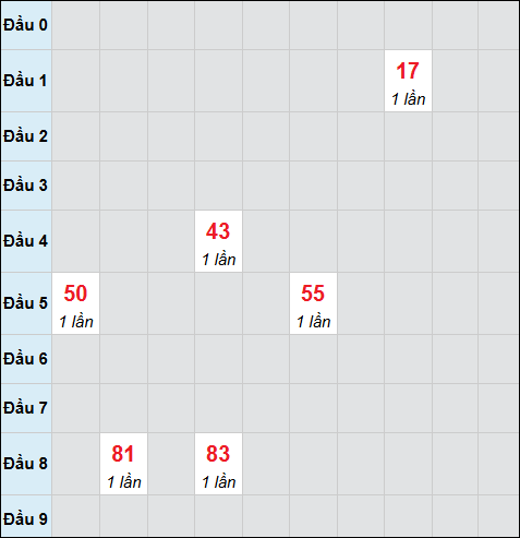 Bảng cầu bạch thủ Đà Nẵng chạy liên tục 3 ngày tính tới 05/11/2025 Bảng cầu bạch thủ Đà Nẵng chạy liên tục 3 ngày tính tới 05/11/2025