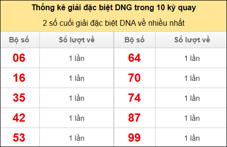 Thống kê 2 số cuối giải đặc biệt DNG về nhiều nhất Thống kê 2 số cuối giải đặc biệt DNG về nhiều nhất
