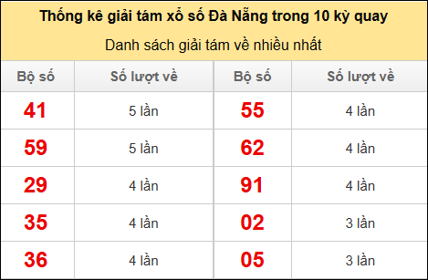 Thống kê giải 8 về nhiều trong 10 kỳ gần đây Thống kê giải 8 về nhiều trong 10 kỳ gần đây