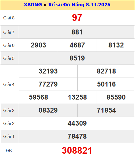 Kết quả XSDNA kỳ trước ngày 08/11/2025