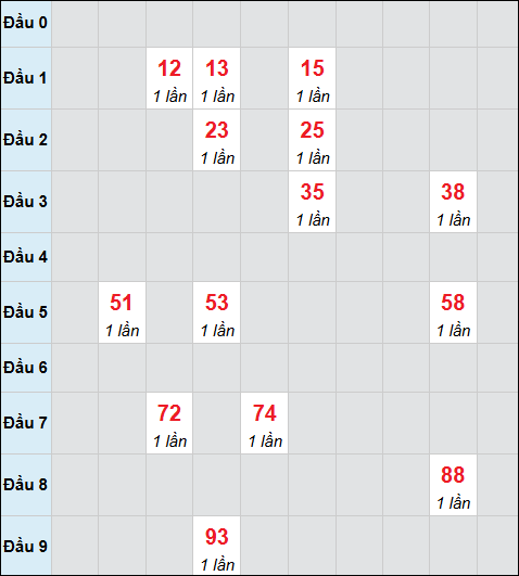 Bảng cầu bạch thủ Đà Nẵng chạy liên tục 3 ngày tính tới 12/11/2025