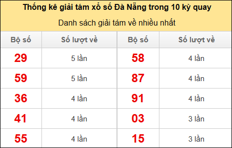 Thống kê giải 8 về nhiều trong 10 kỳ gần đây