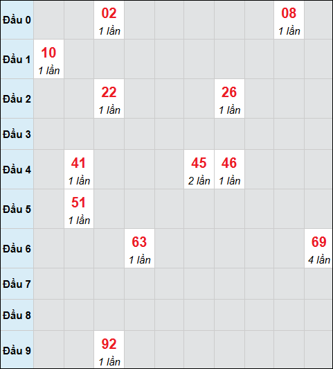 Bảng cầu bạch thủ Đà Nẵng chạy liên tục 3 ngày tính tới 15/11/2025